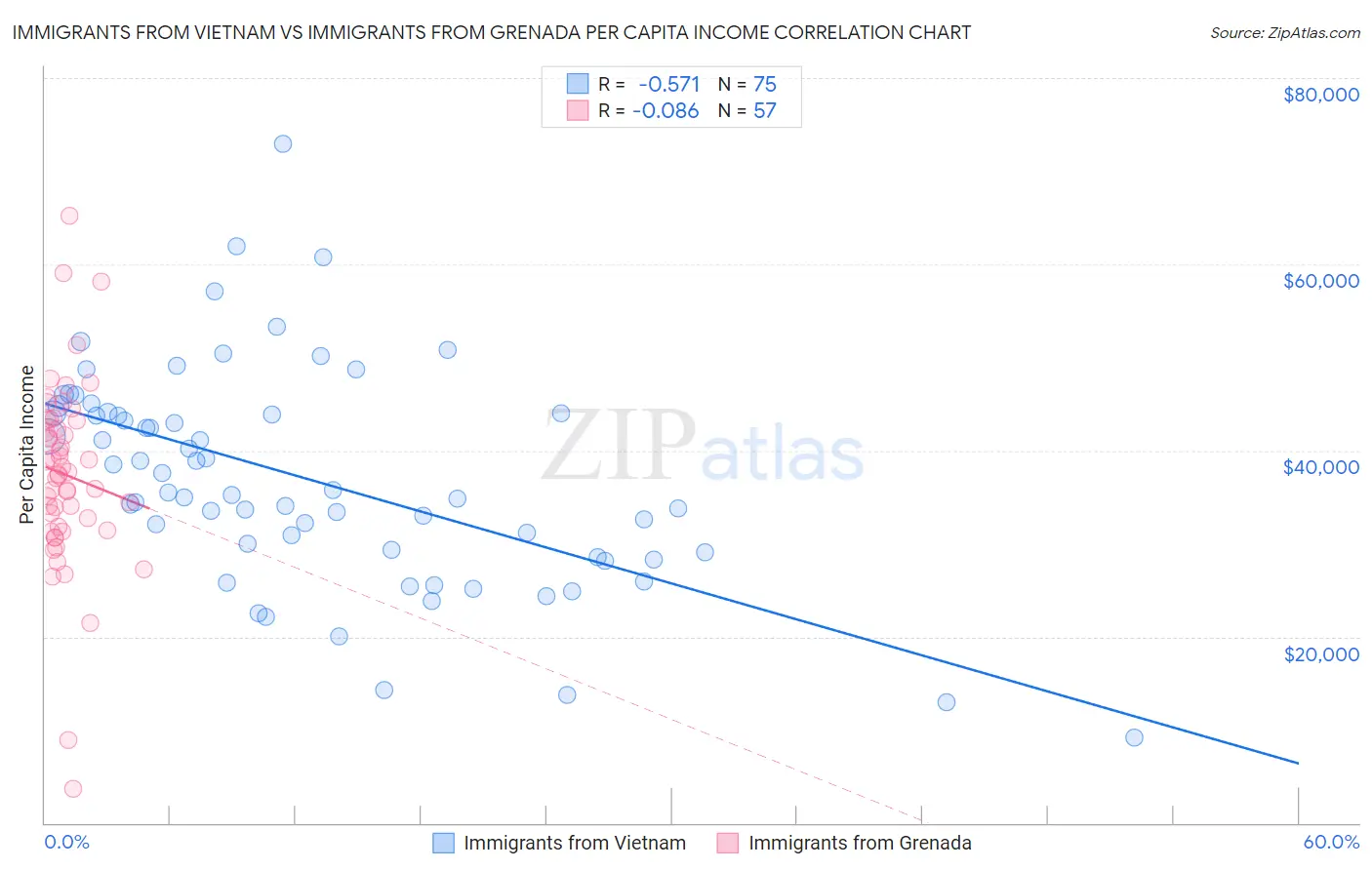 Immigrants from Vietnam vs Immigrants from Grenada Per Capita Income