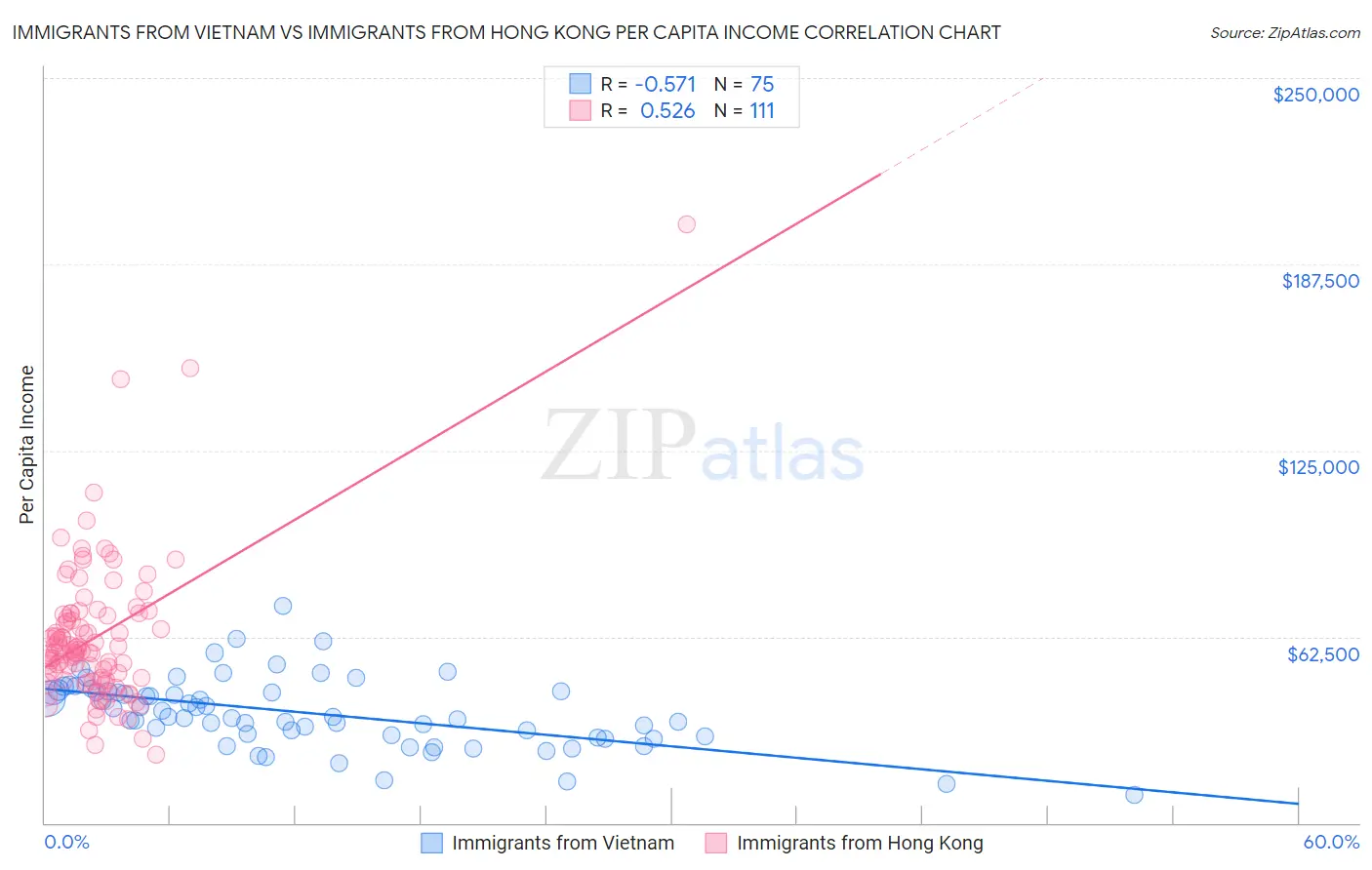 Immigrants from Vietnam vs Immigrants from Hong Kong Per Capita Income