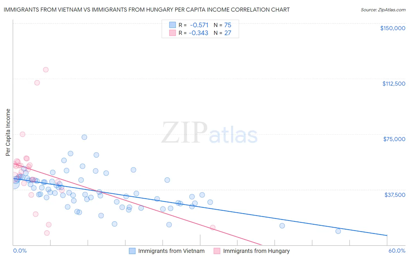 Immigrants from Vietnam vs Immigrants from Hungary Per Capita Income