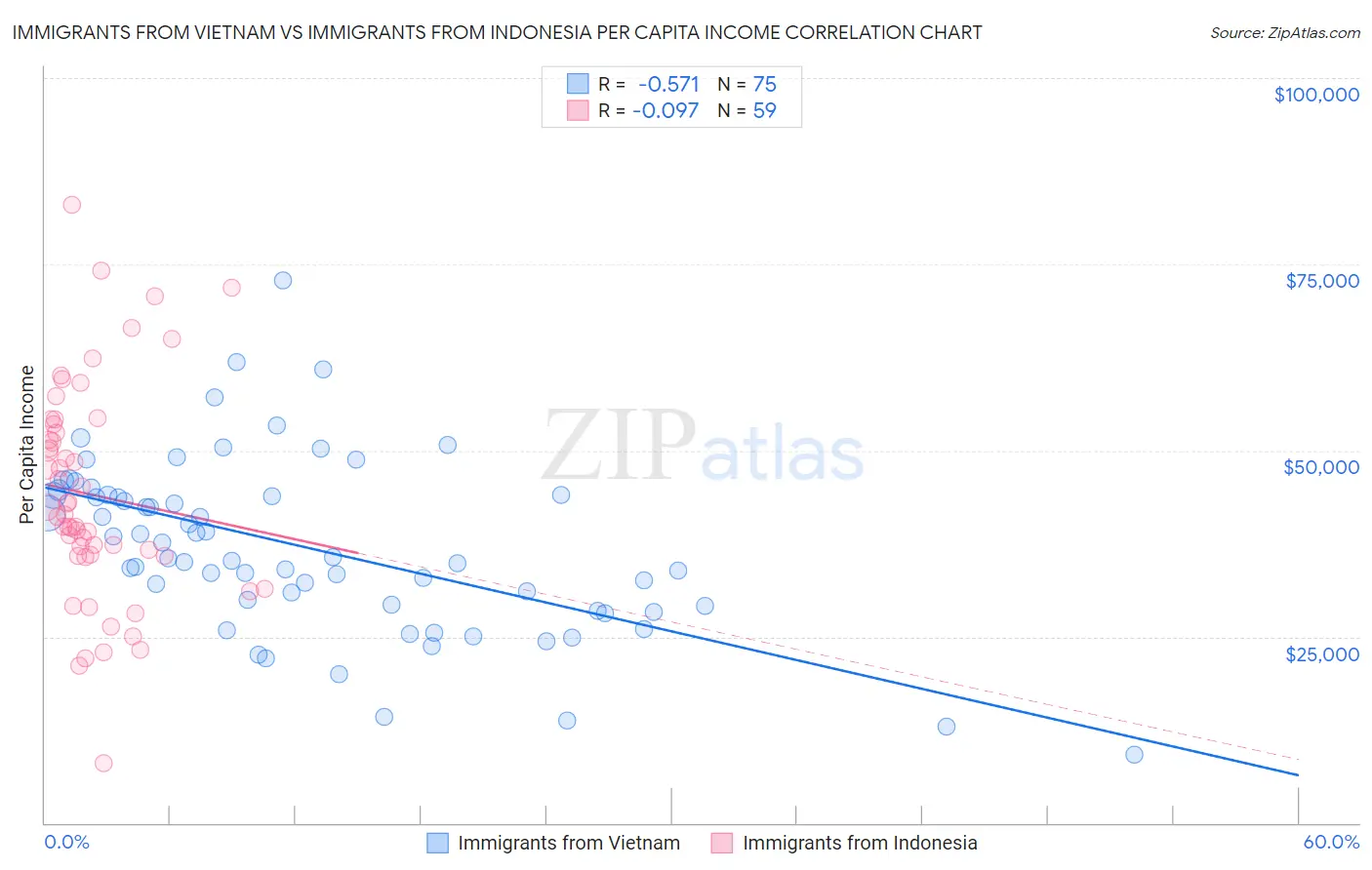 Immigrants from Vietnam vs Immigrants from Indonesia Per Capita Income