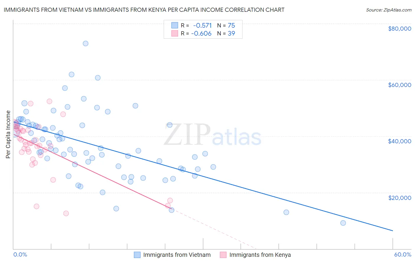 Immigrants from Vietnam vs Immigrants from Kenya Per Capita Income