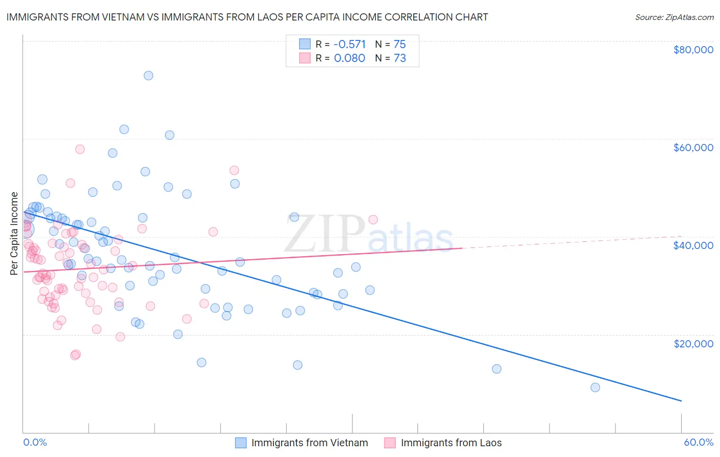 Immigrants from Vietnam vs Immigrants from Laos Per Capita Income