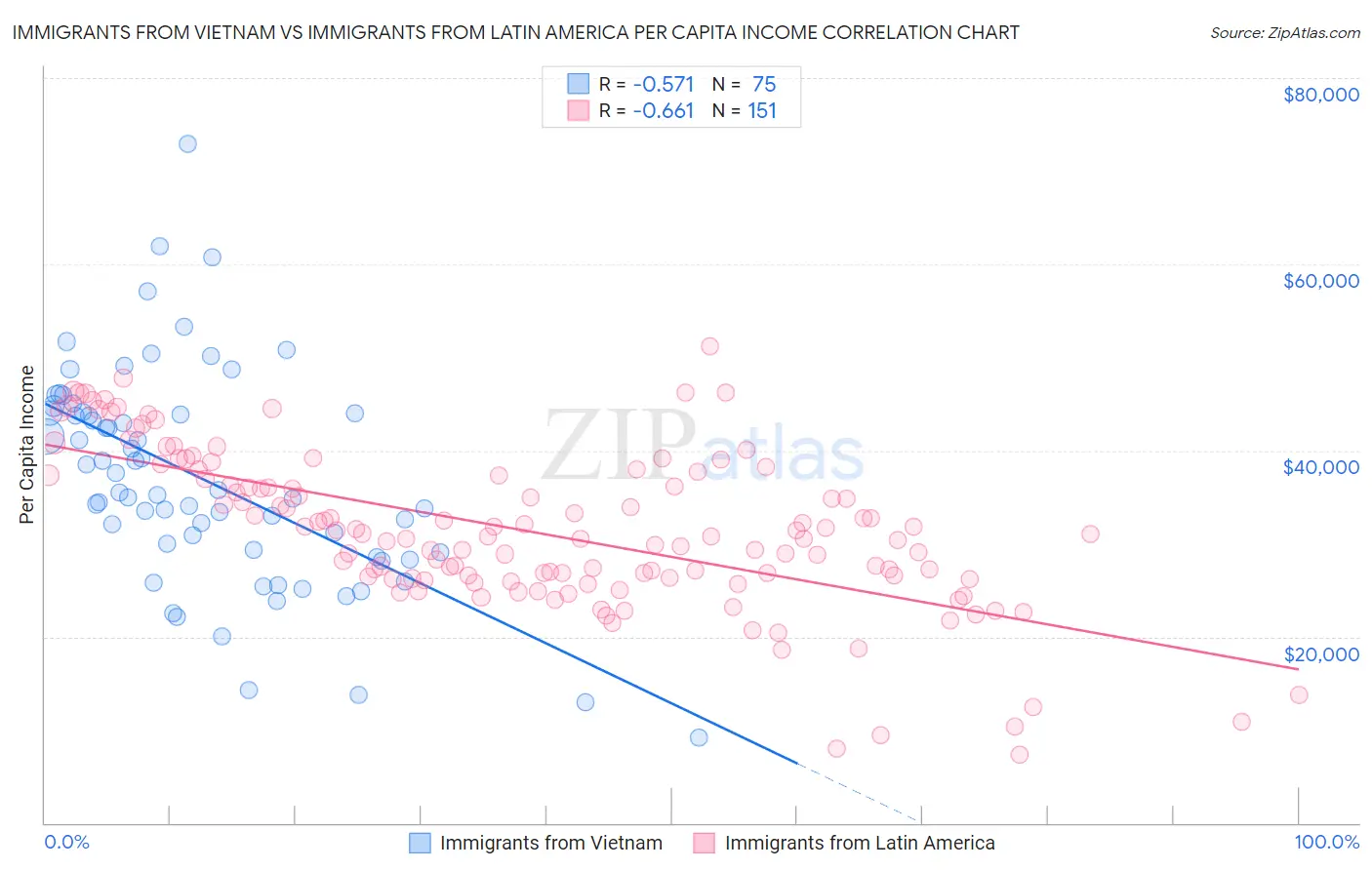 Immigrants from Vietnam vs Immigrants from Latin America Per Capita Income