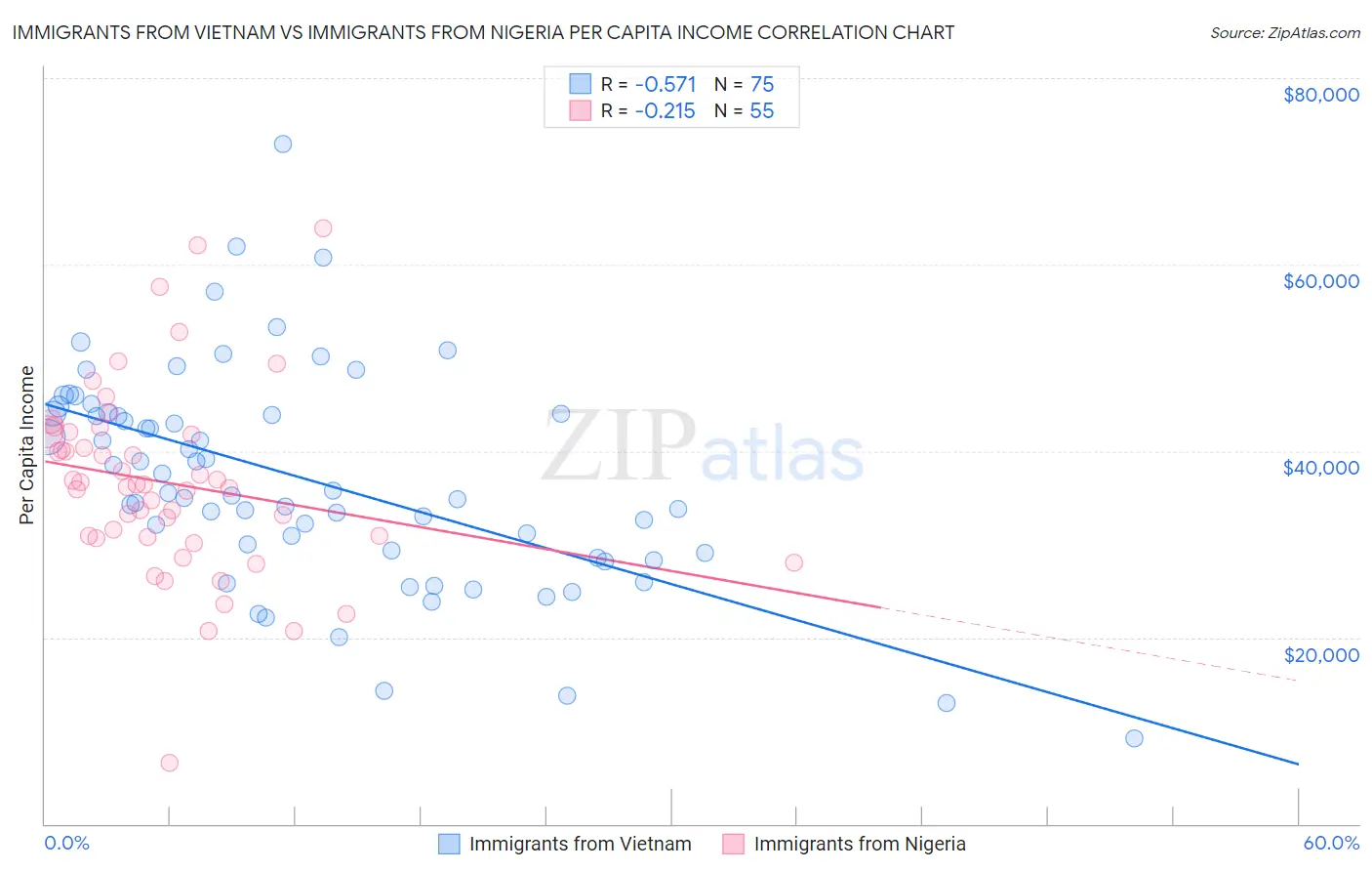 Immigrants from Vietnam vs Immigrants from Nigeria Per Capita Income