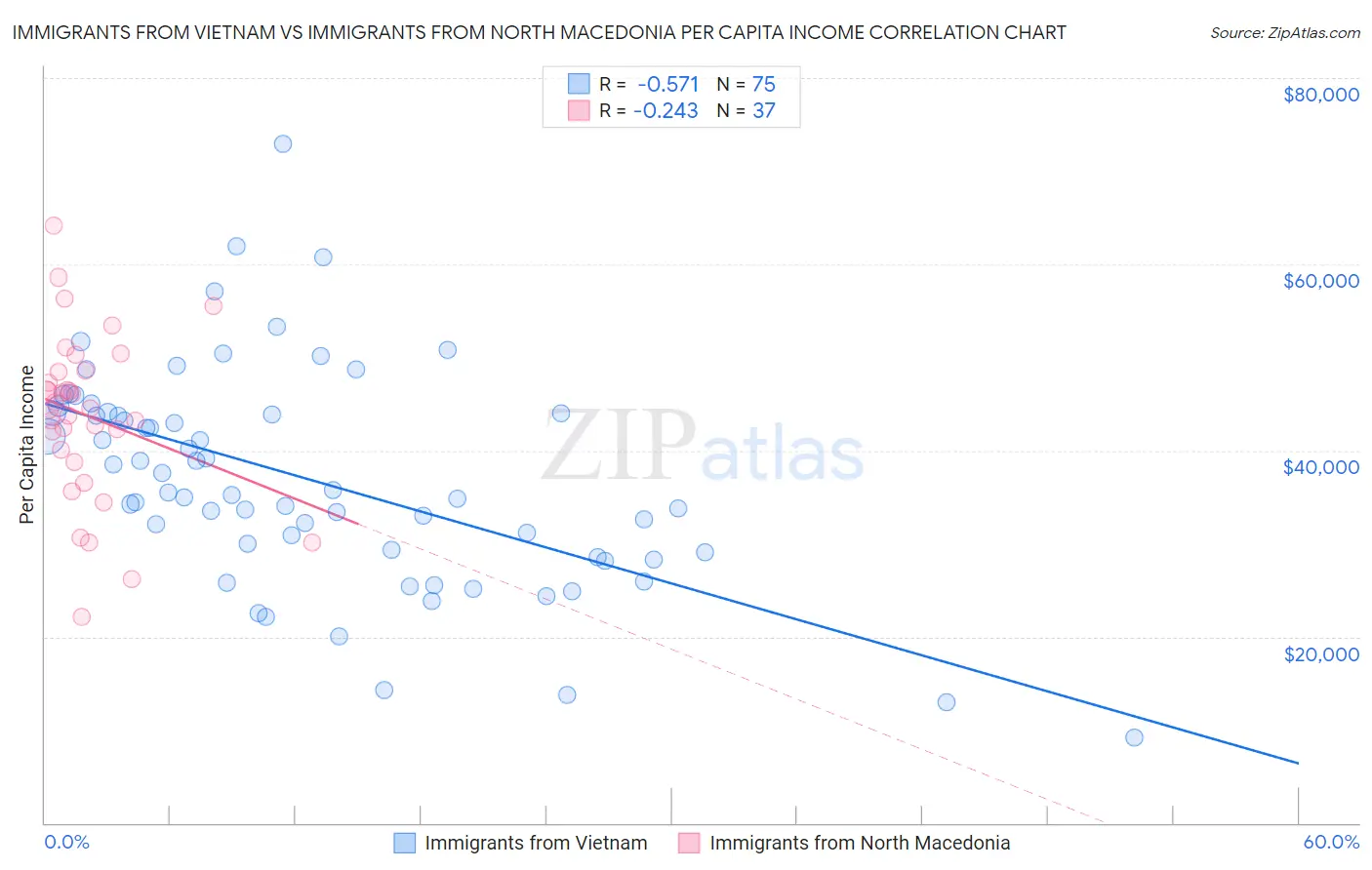 Immigrants from Vietnam vs Immigrants from North Macedonia Per Capita Income