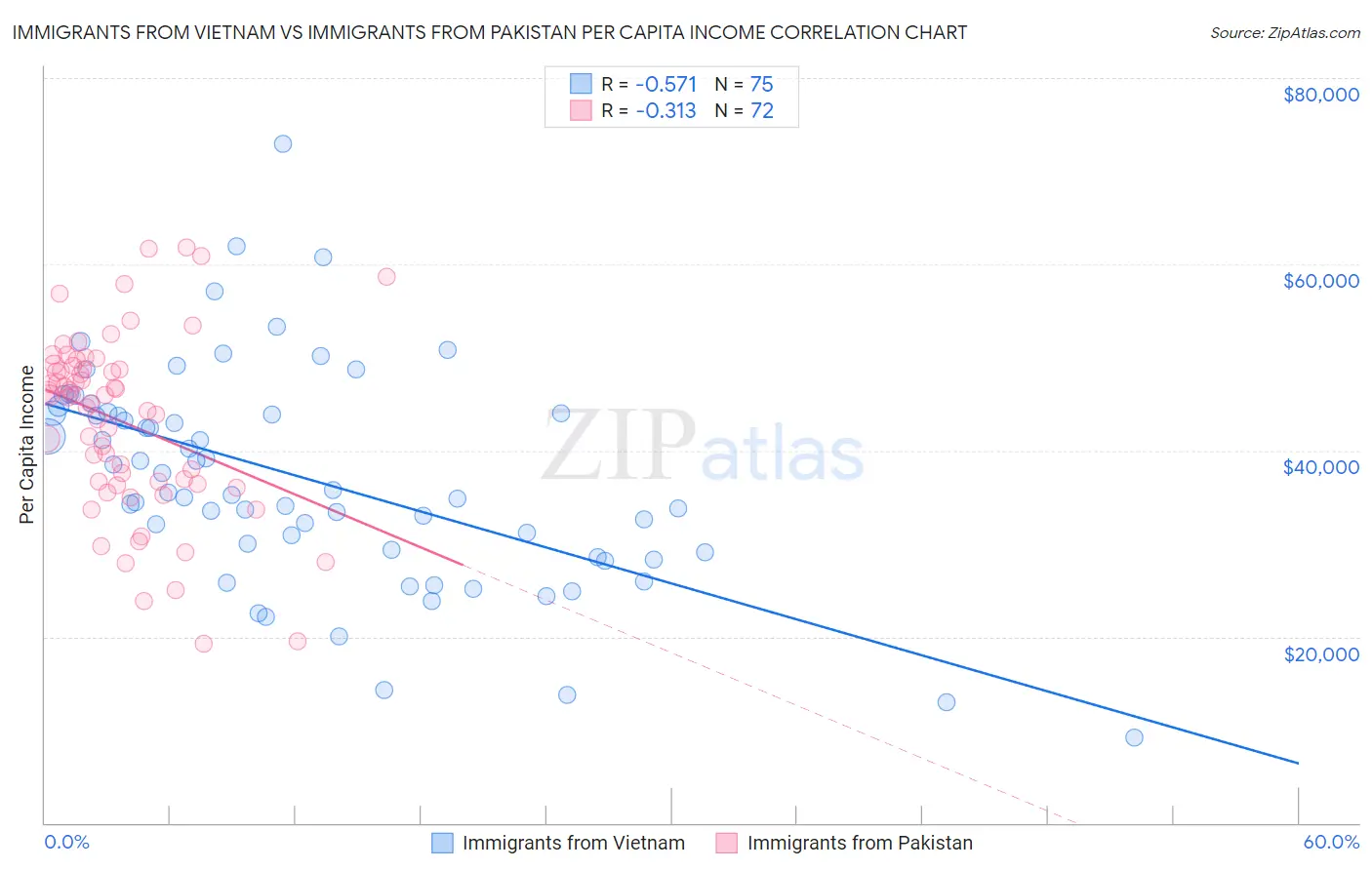 Immigrants from Vietnam vs Immigrants from Pakistan Per Capita Income