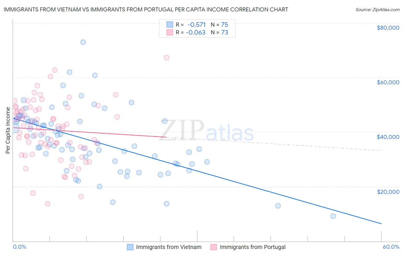 Immigrants from Vietnam vs Immigrants from Portugal Per Capita Income