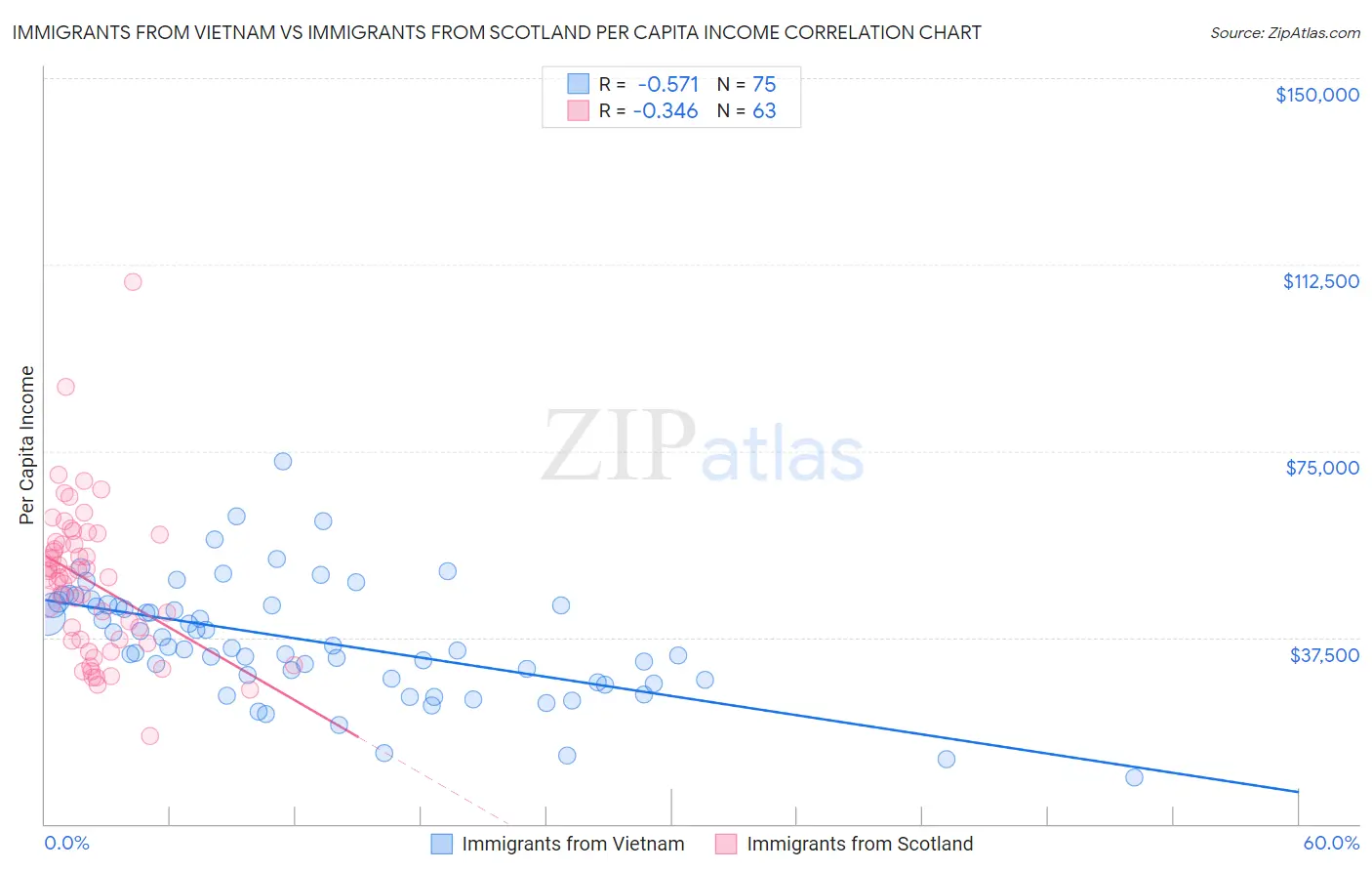 Immigrants from Vietnam vs Immigrants from Scotland Per Capita Income