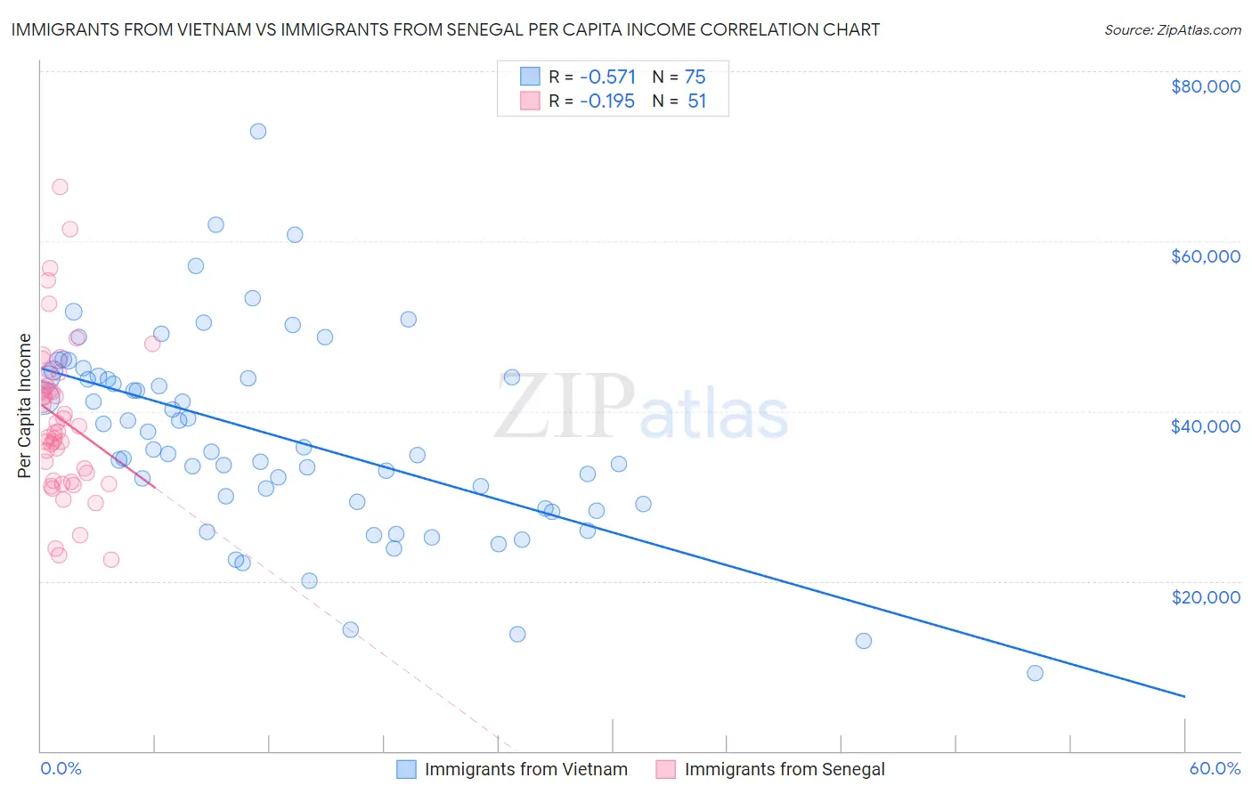 Immigrants from Vietnam vs Immigrants from Senegal Per Capita Income