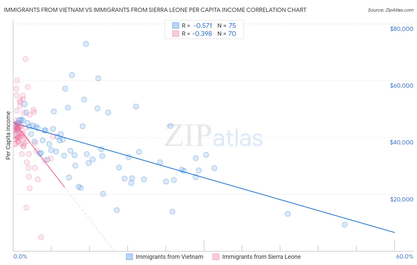 Immigrants from Vietnam vs Immigrants from Sierra Leone Per Capita Income