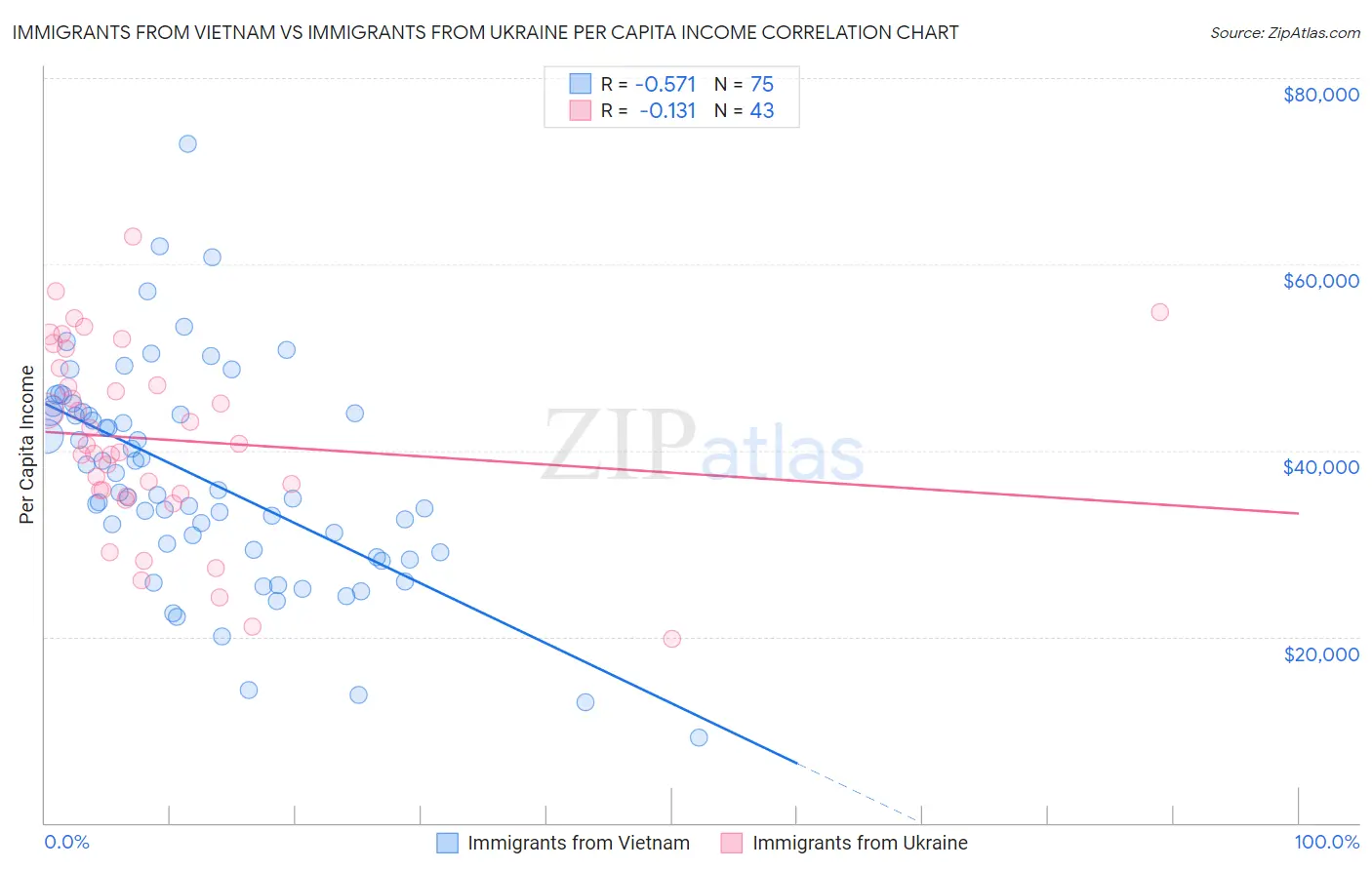 Immigrants from Vietnam vs Immigrants from Ukraine Per Capita Income