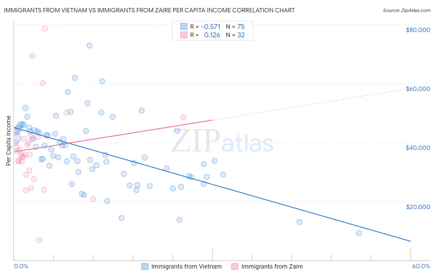 Immigrants from Vietnam vs Immigrants from Zaire Per Capita Income