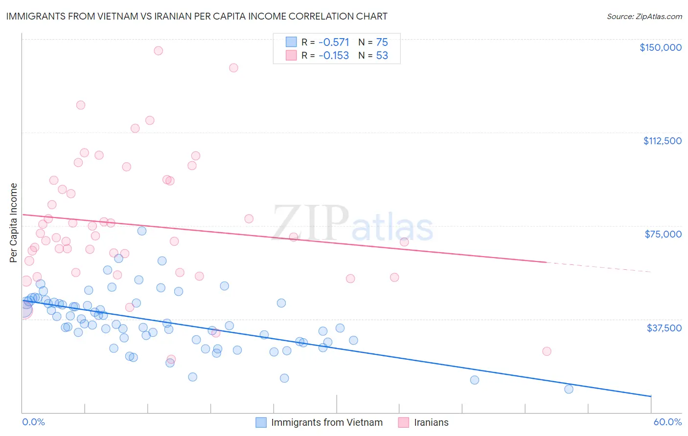 Immigrants from Vietnam vs Iranian Per Capita Income