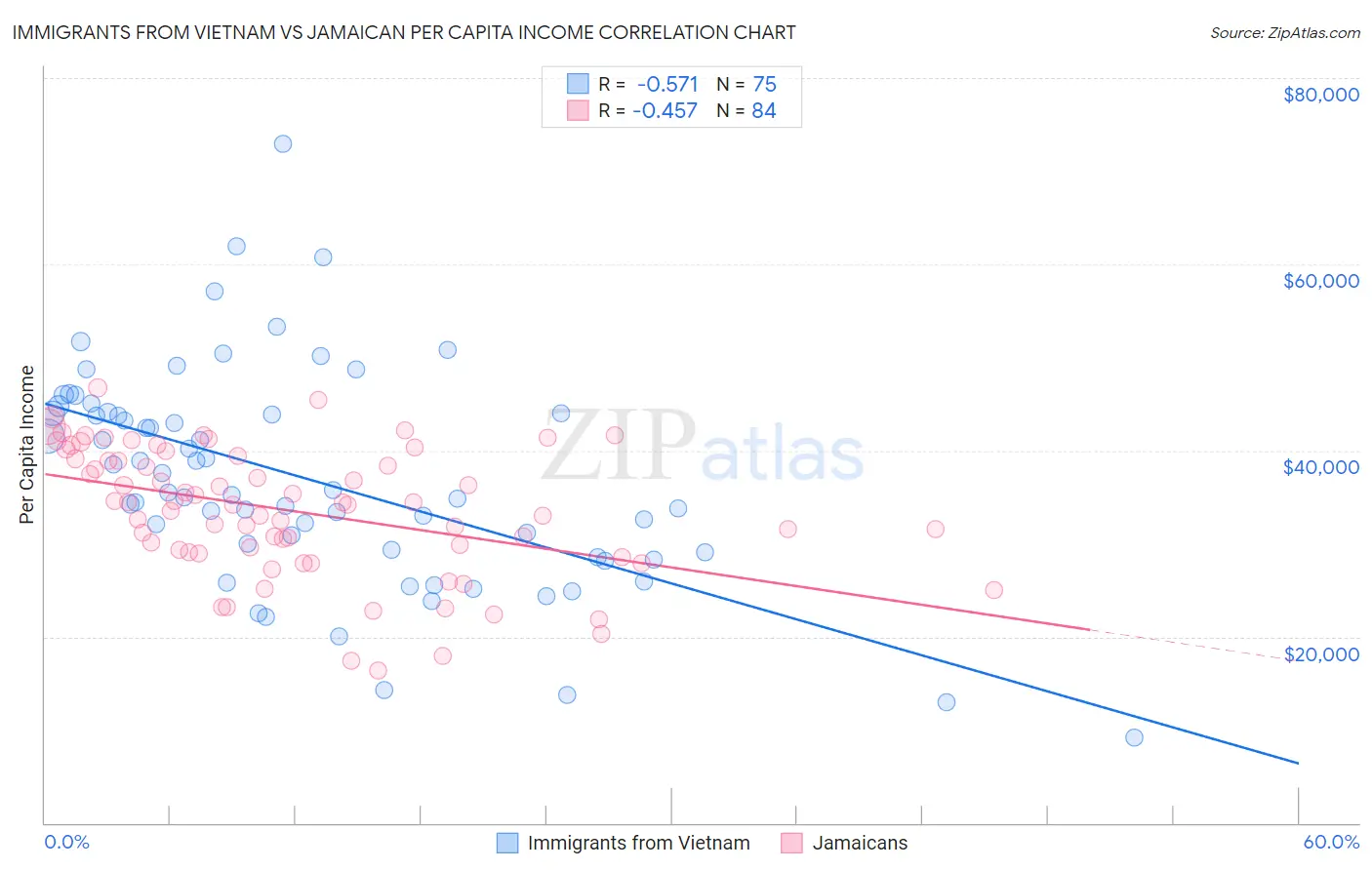 Immigrants from Vietnam vs Jamaican Per Capita Income