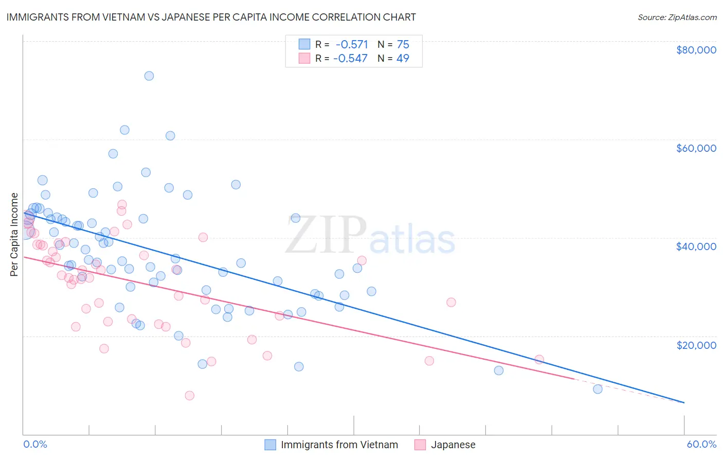 Immigrants from Vietnam vs Japanese Per Capita Income