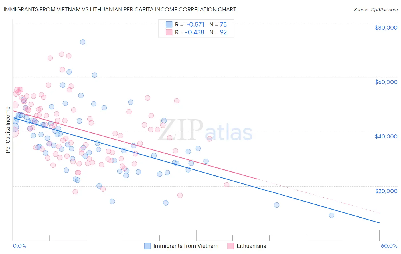 Immigrants from Vietnam vs Lithuanian Per Capita Income