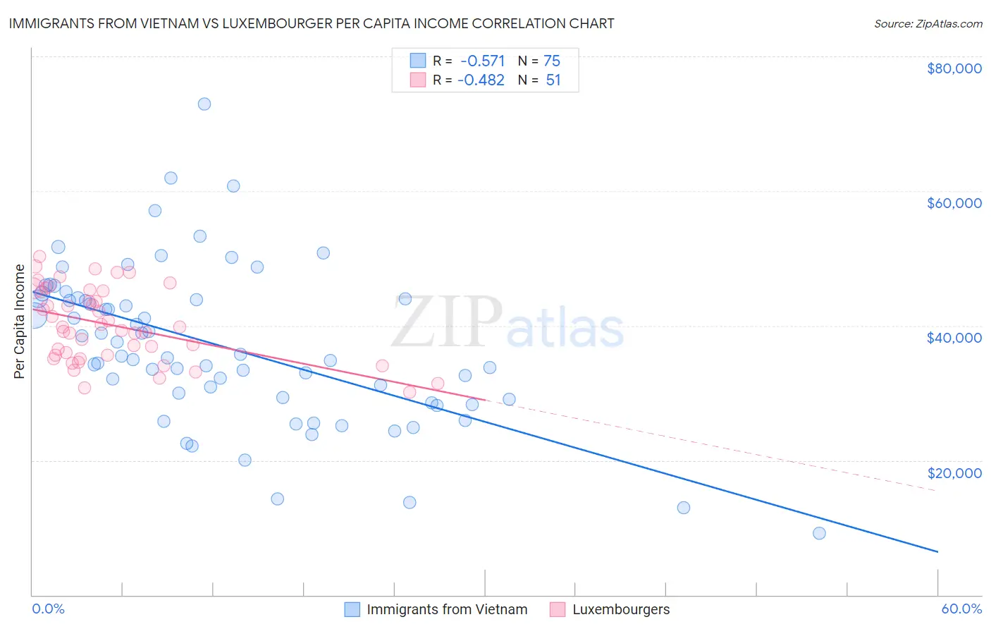 Immigrants from Vietnam vs Luxembourger Per Capita Income