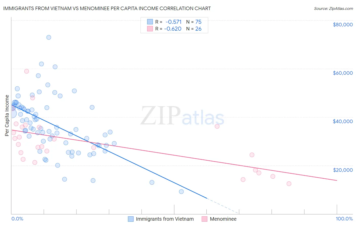 Immigrants from Vietnam vs Menominee Per Capita Income