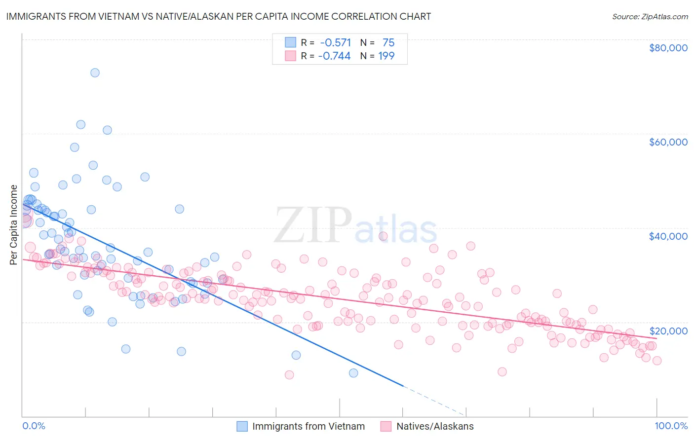 Immigrants from Vietnam vs Native/Alaskan Per Capita Income