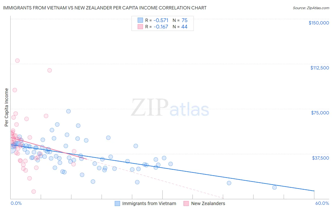 Immigrants from Vietnam vs New Zealander Per Capita Income