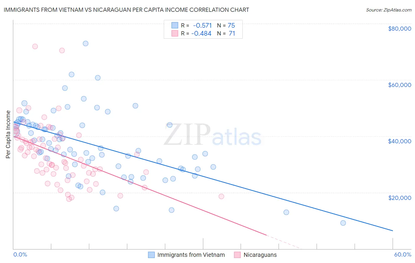 Immigrants from Vietnam vs Nicaraguan Per Capita Income