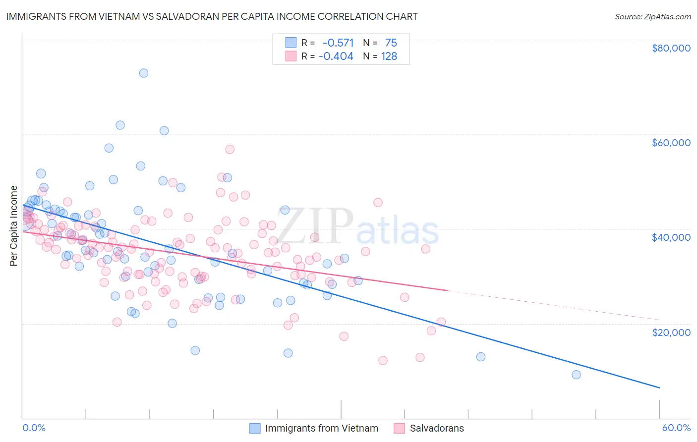 Immigrants from Vietnam vs Salvadoran Per Capita Income