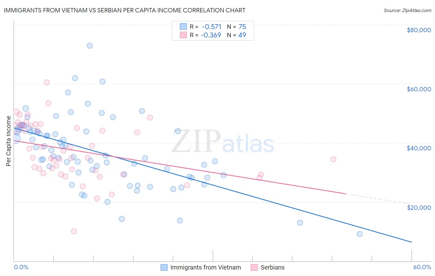 Immigrants from Vietnam vs Serbian Per Capita Income