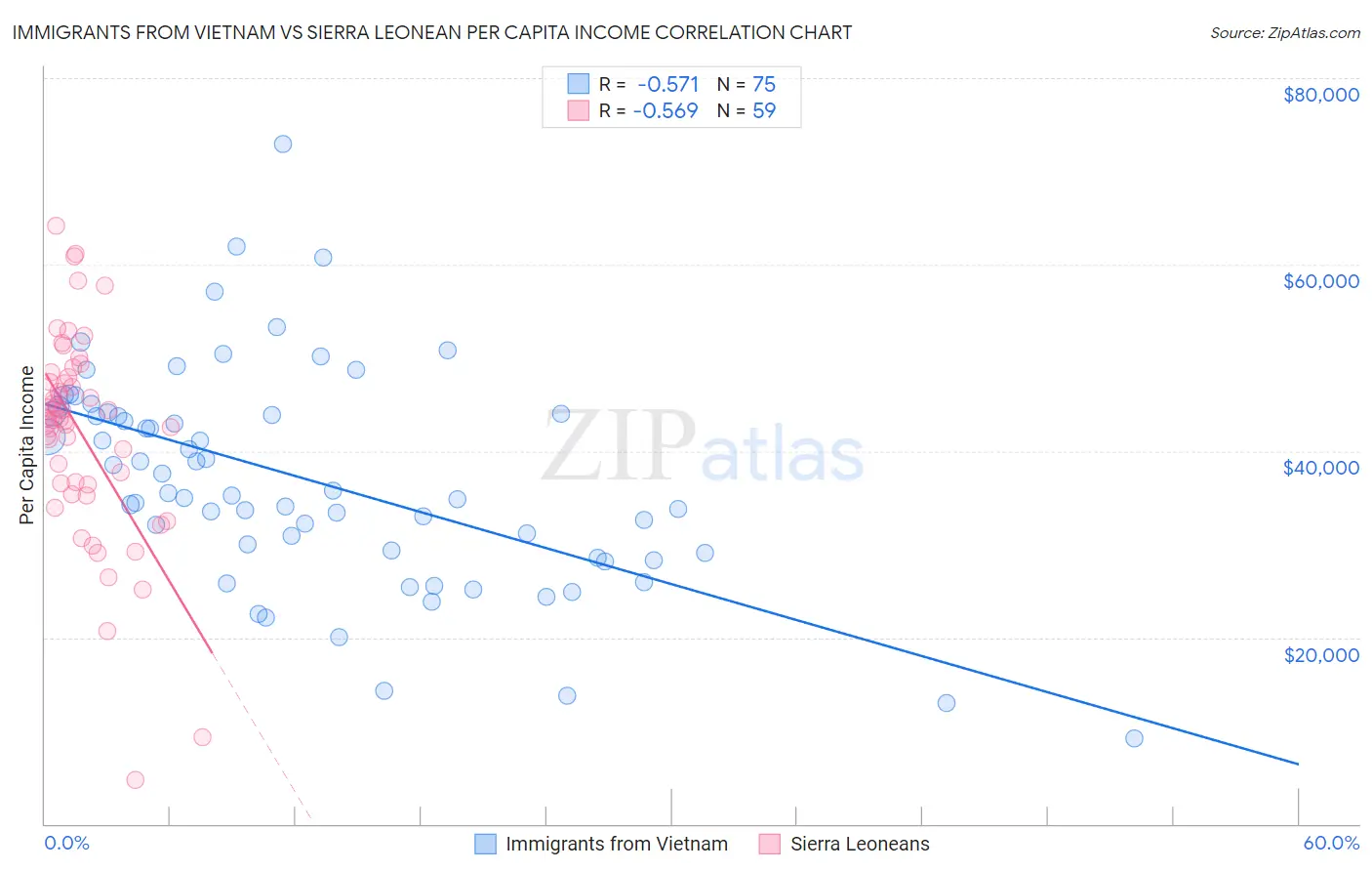 Immigrants from Vietnam vs Sierra Leonean Per Capita Income