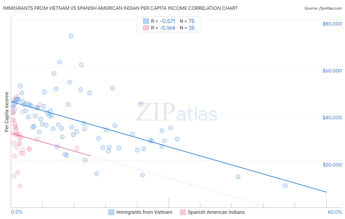 Immigrants from Vietnam vs Spanish American Indian Per Capita Income