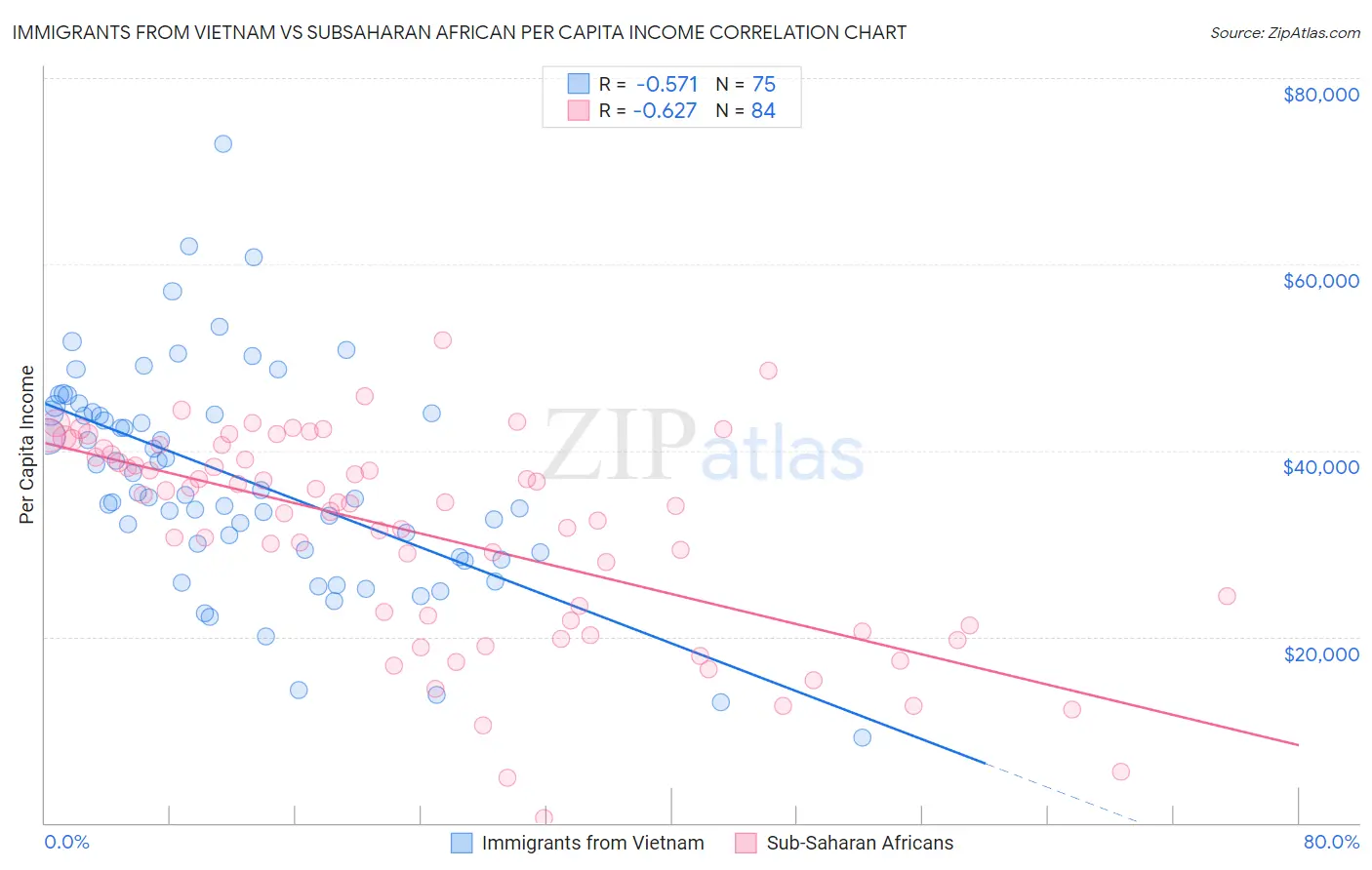 Immigrants from Vietnam vs Subsaharan African Per Capita Income
