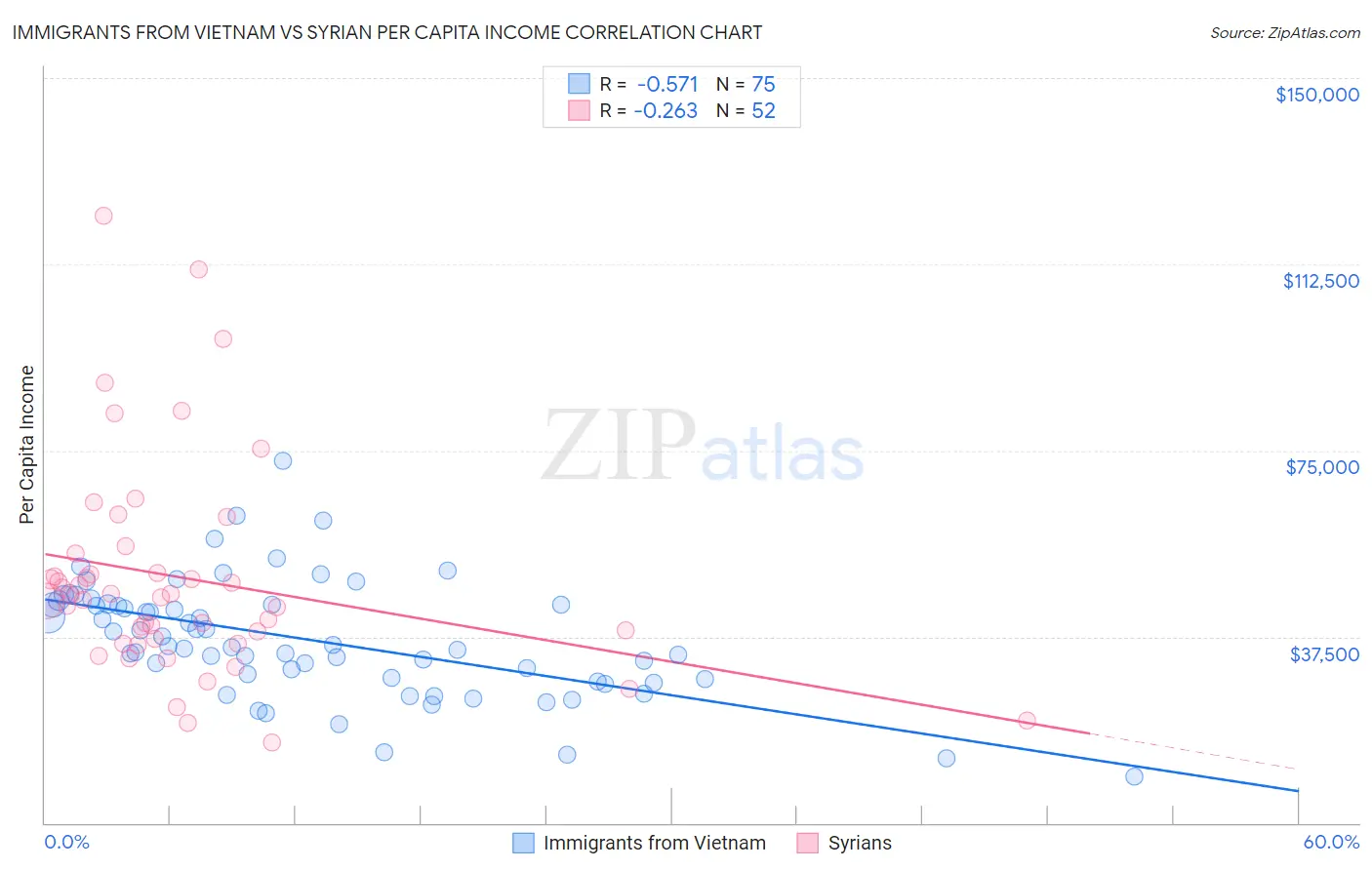 Immigrants from Vietnam vs Syrian Per Capita Income