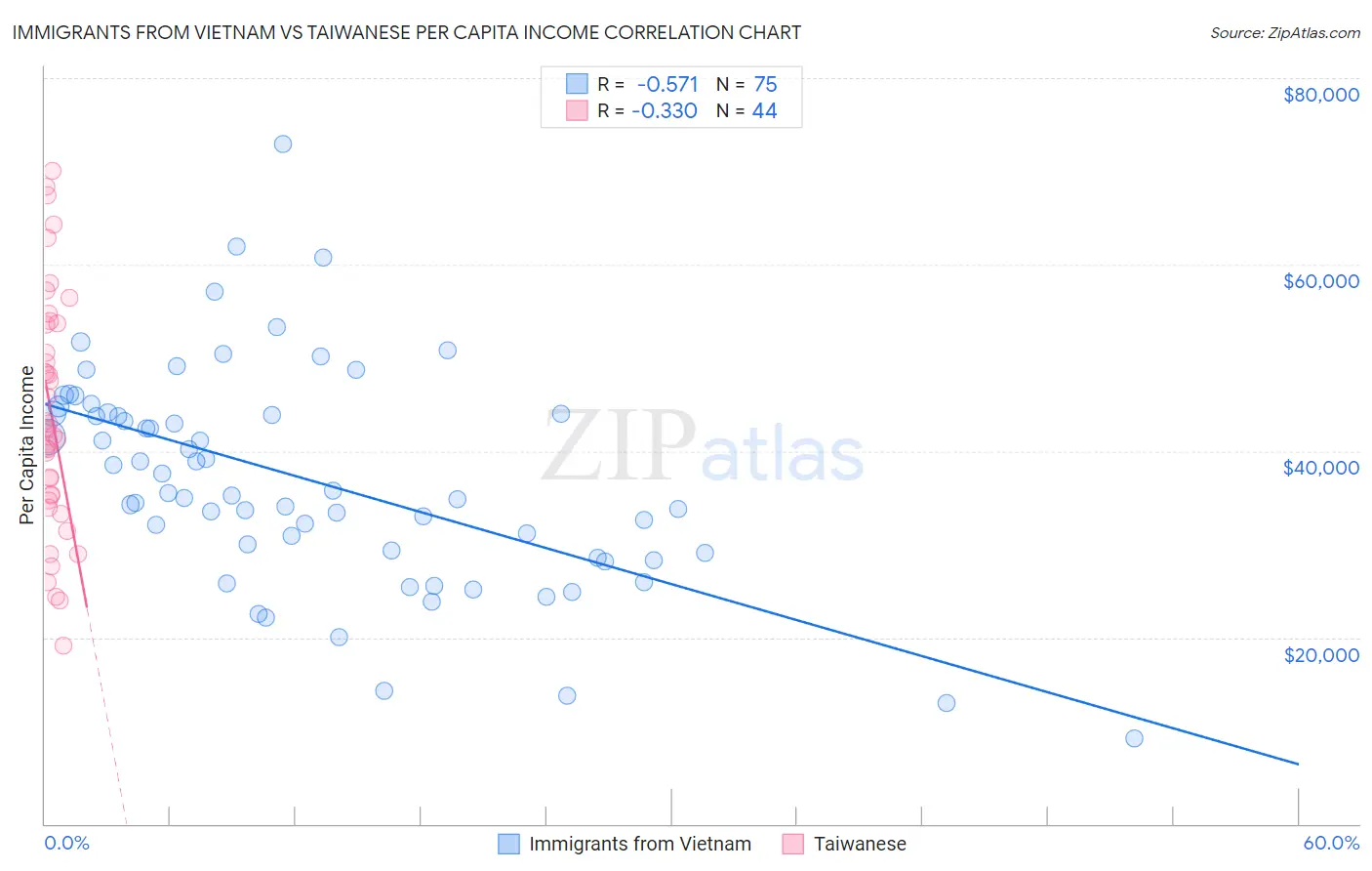 Immigrants from Vietnam vs Taiwanese Per Capita Income