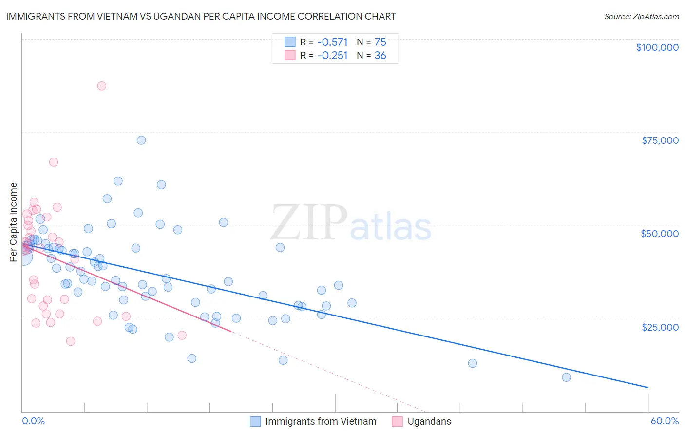 Immigrants from Vietnam vs Ugandan Per Capita Income