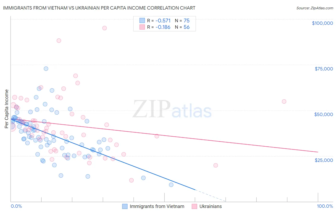Immigrants from Vietnam vs Ukrainian Per Capita Income