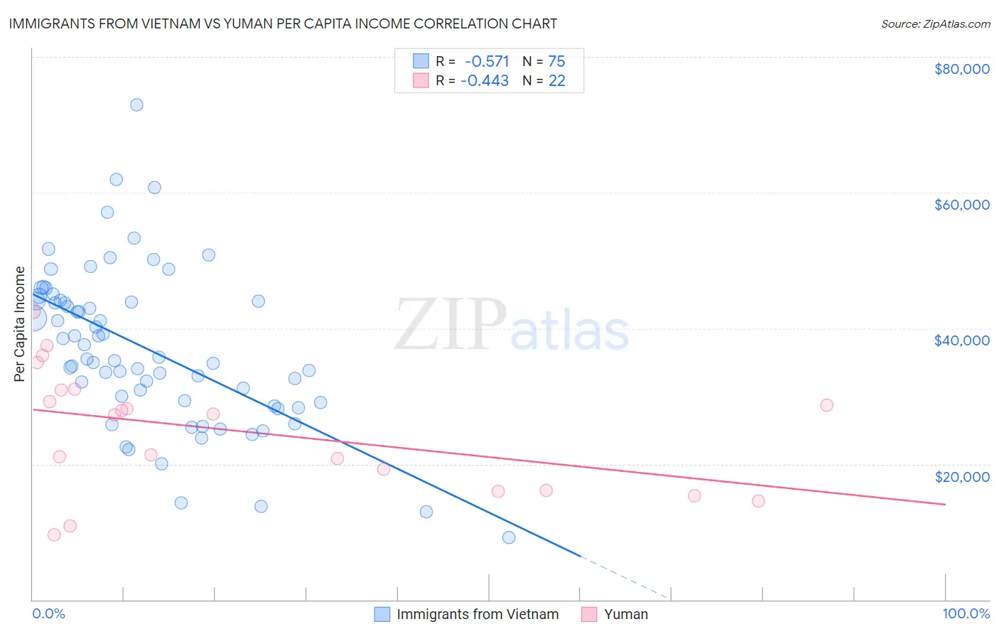 Immigrants from Vietnam vs Yuman Per Capita Income