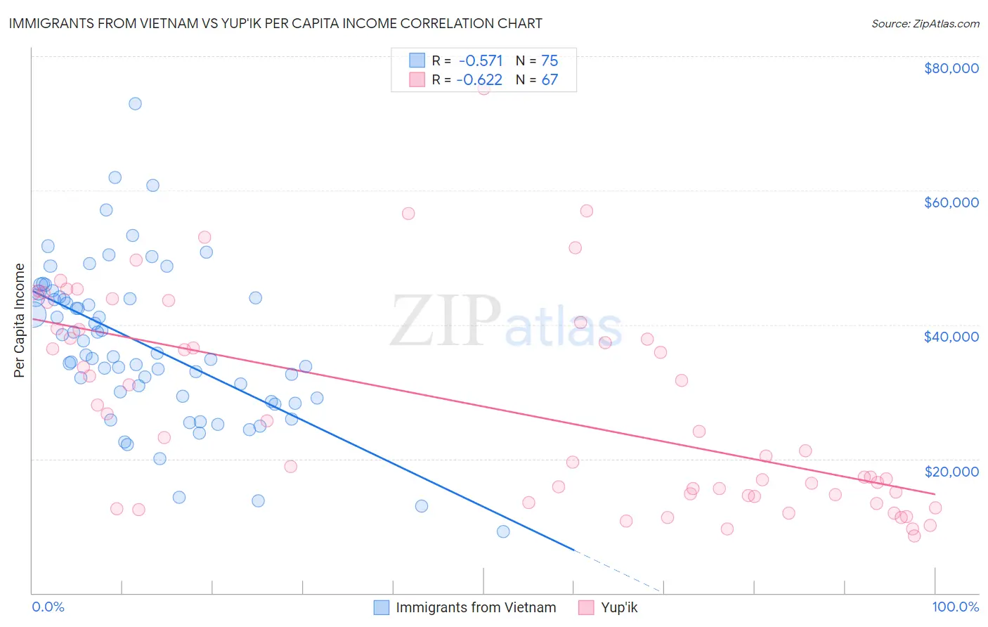 Immigrants from Vietnam vs Yup'ik Per Capita Income