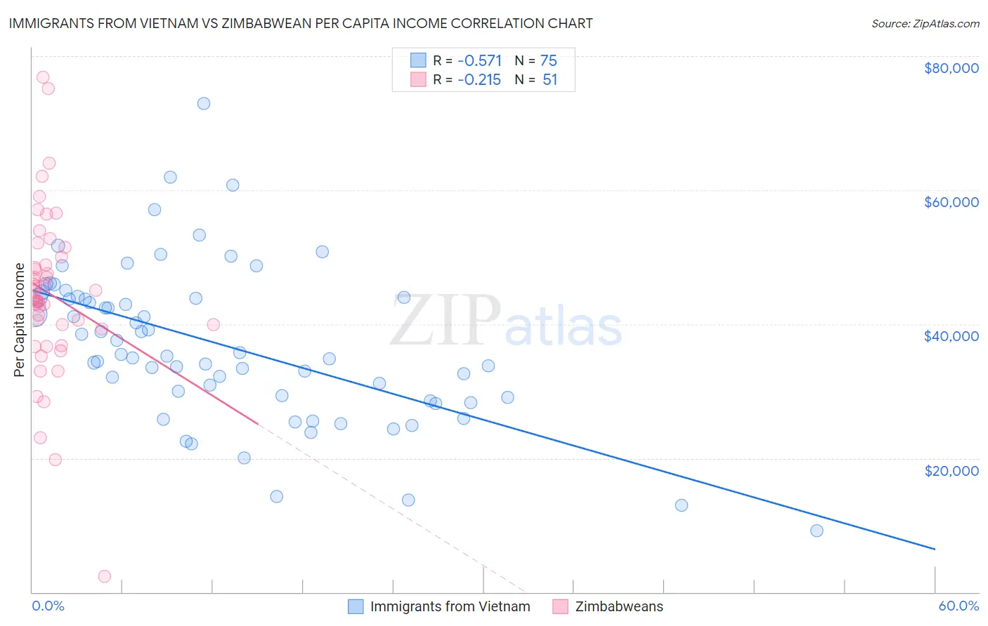 Immigrants from Vietnam vs Zimbabwean Per Capita Income