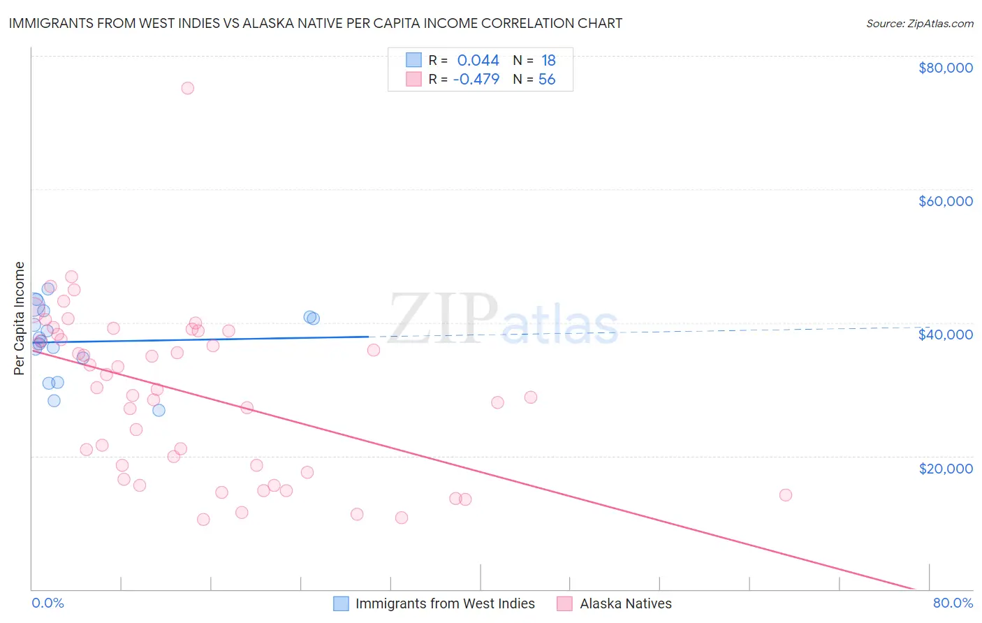 Immigrants from West Indies vs Alaska Native Per Capita Income