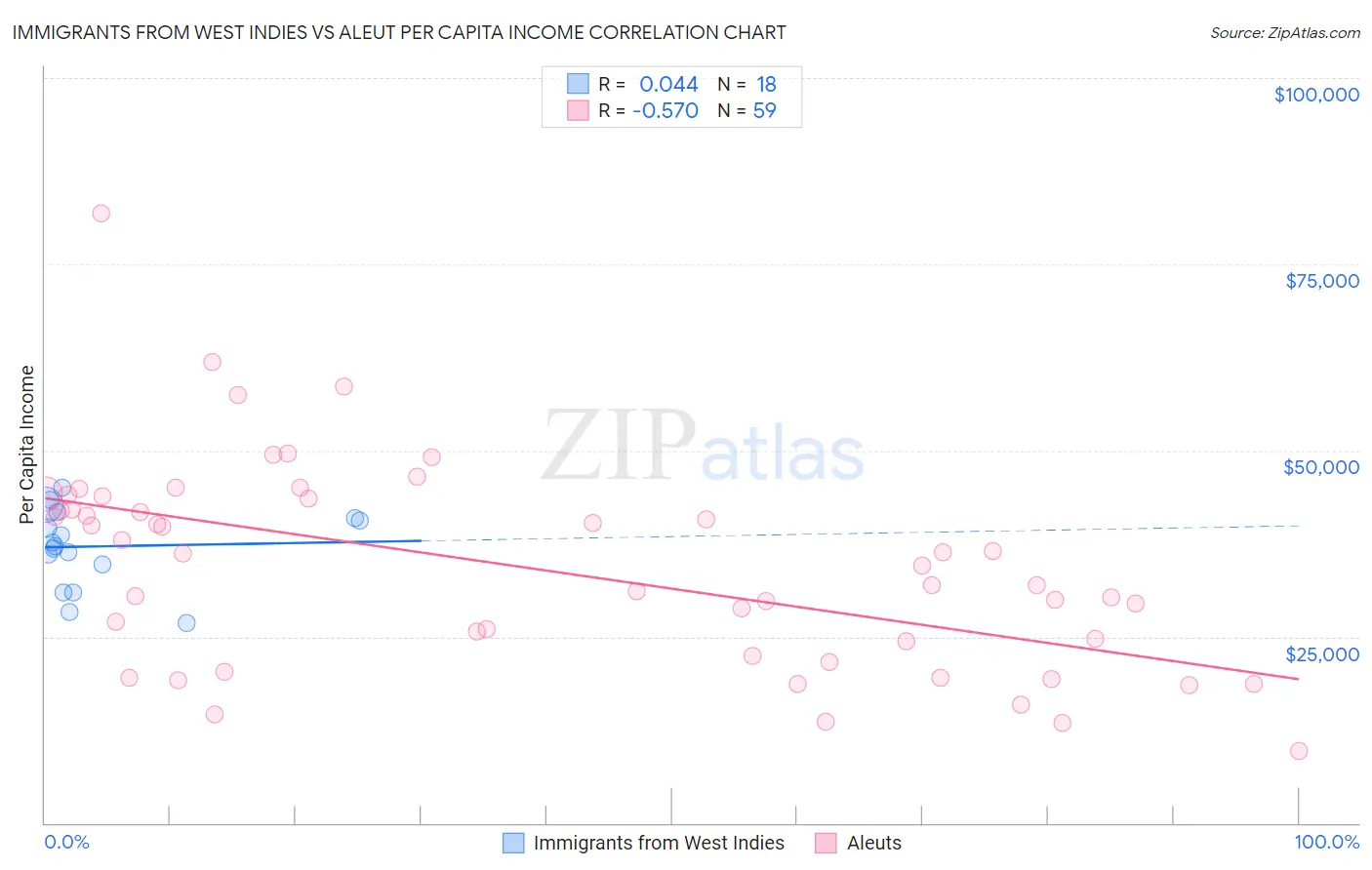 Immigrants from West Indies vs Aleut Per Capita Income