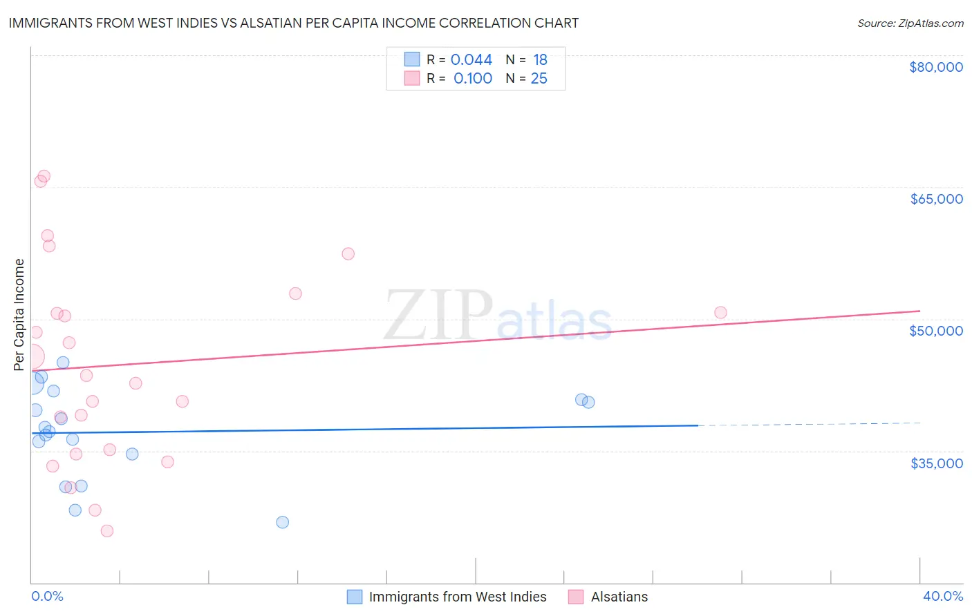 Immigrants from West Indies vs Alsatian Per Capita Income