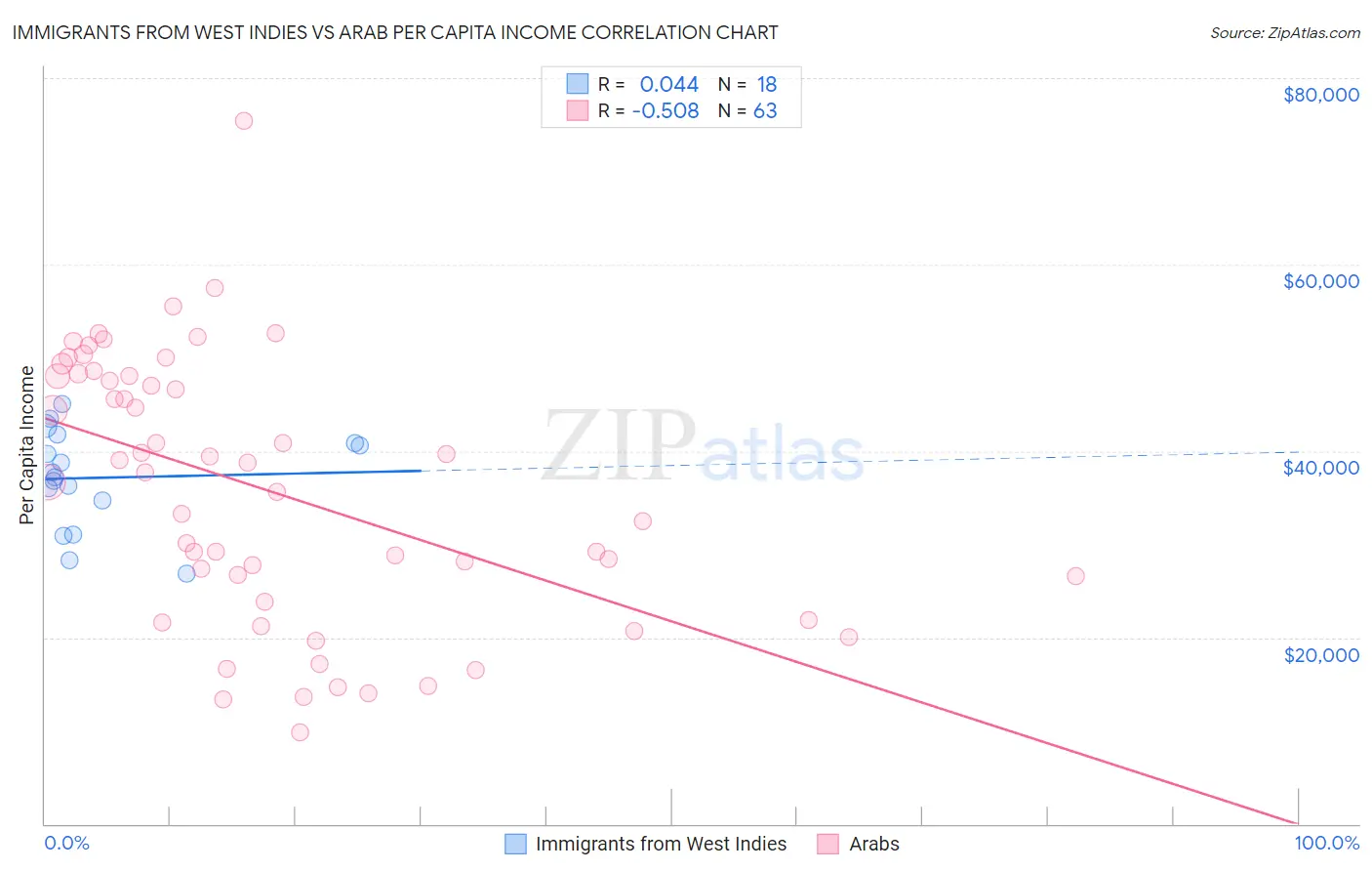 Immigrants from West Indies vs Arab Per Capita Income