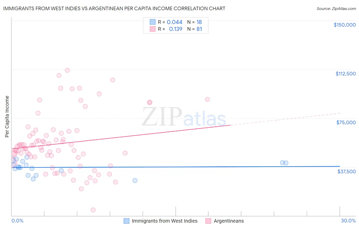 Immigrants from West Indies vs Argentinean Per Capita Income