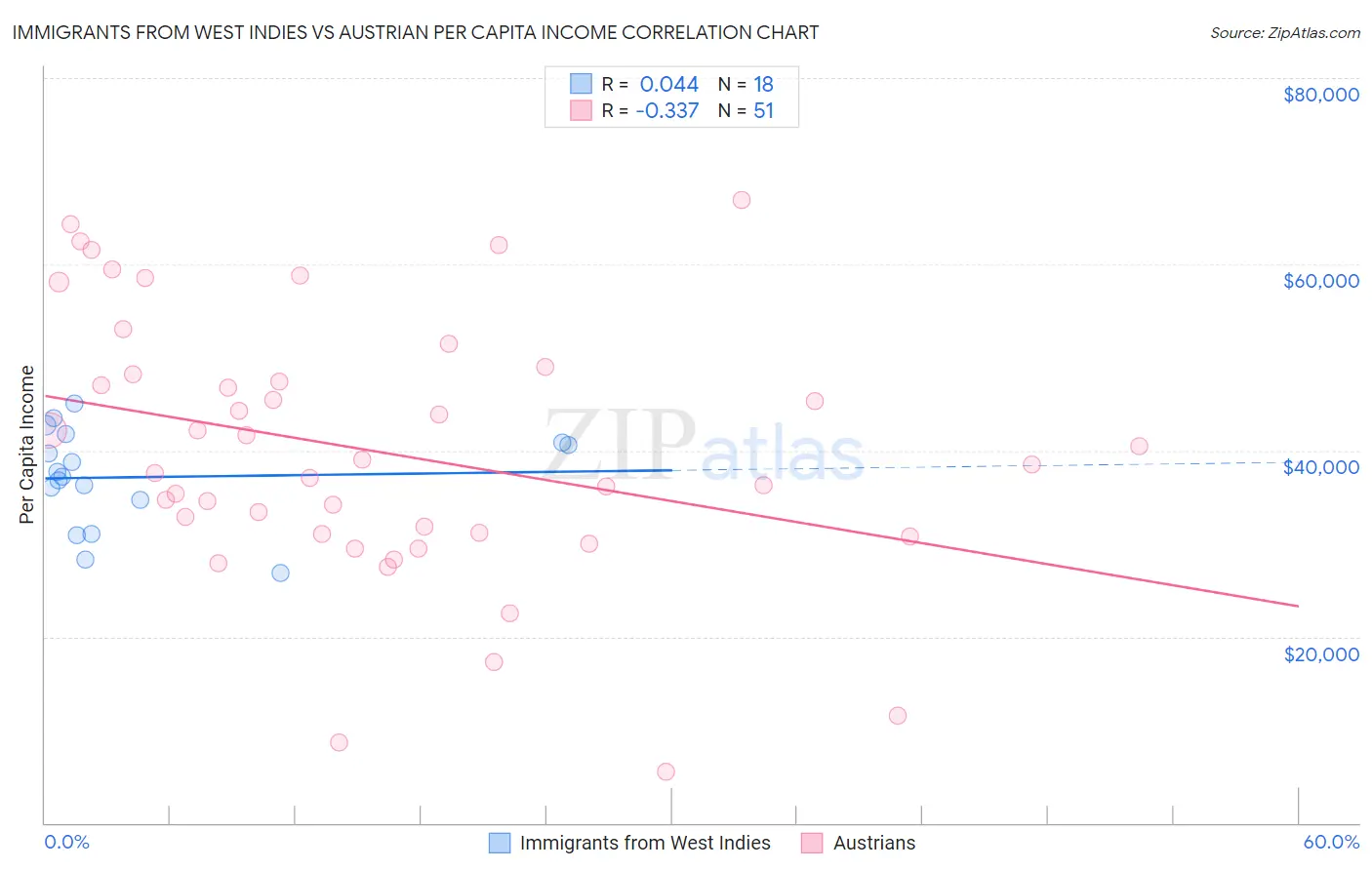 Immigrants from West Indies vs Austrian Per Capita Income