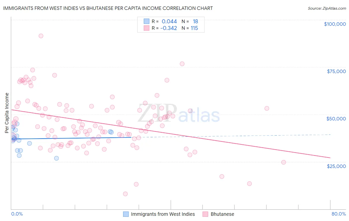 Immigrants from West Indies vs Bhutanese Per Capita Income