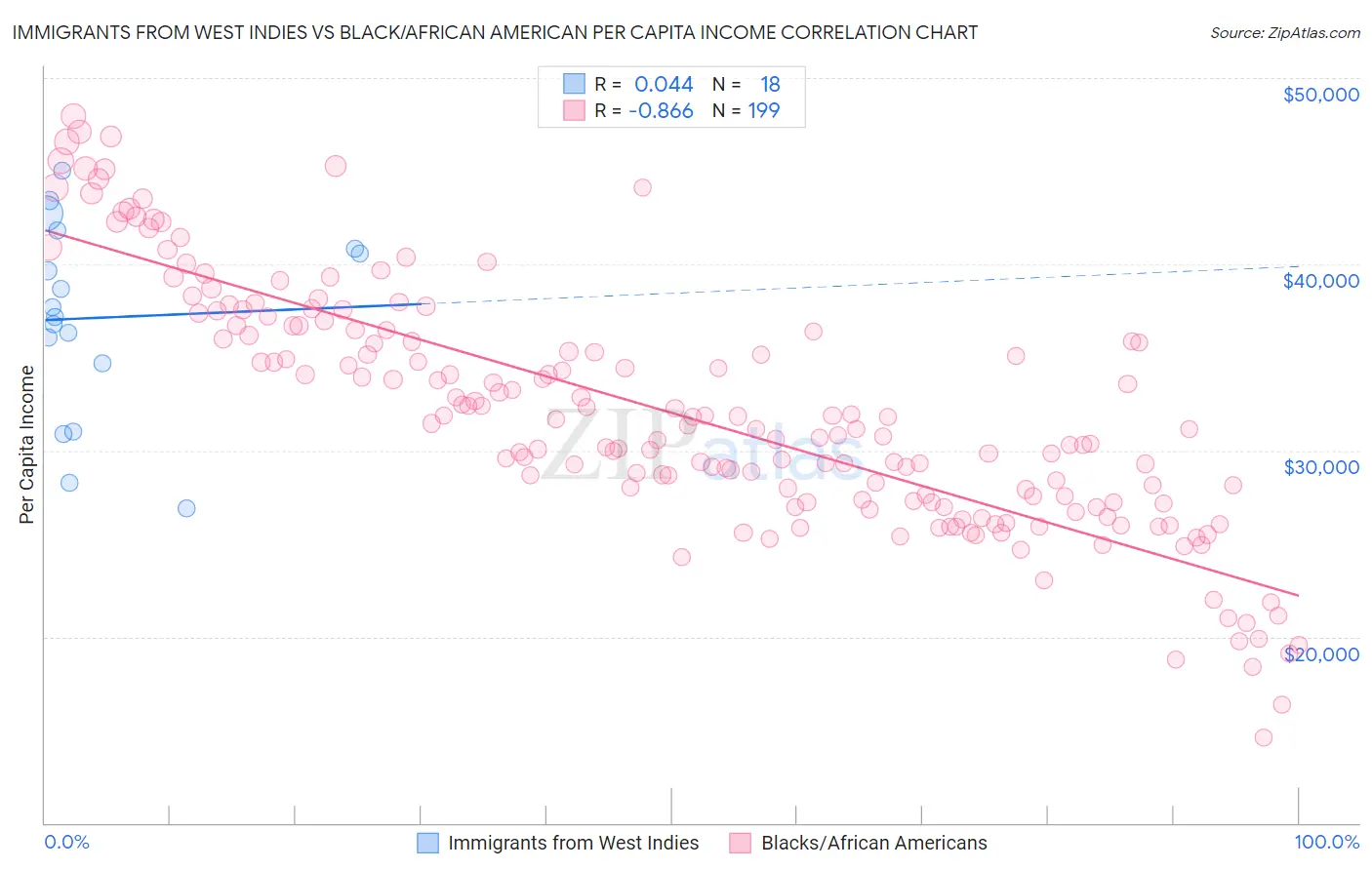 Immigrants from West Indies vs Black/African American Per Capita Income