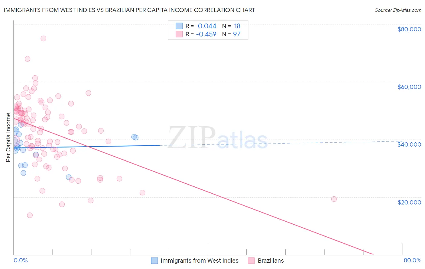 Immigrants from West Indies vs Brazilian Per Capita Income