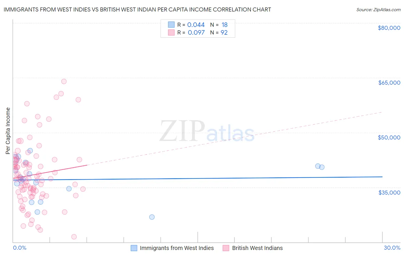 Immigrants from West Indies vs British West Indian Per Capita Income