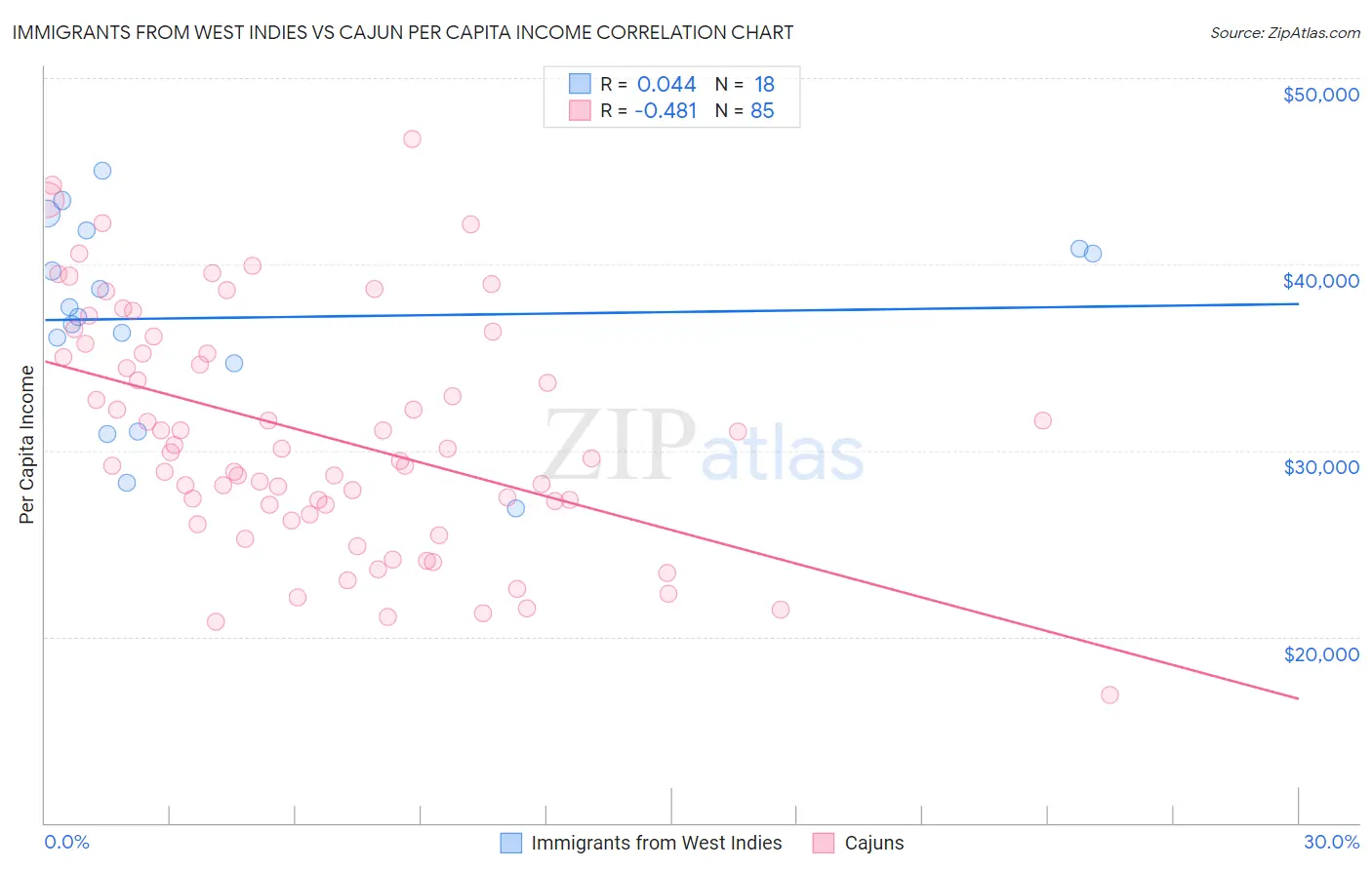 Immigrants from West Indies vs Cajun Per Capita Income