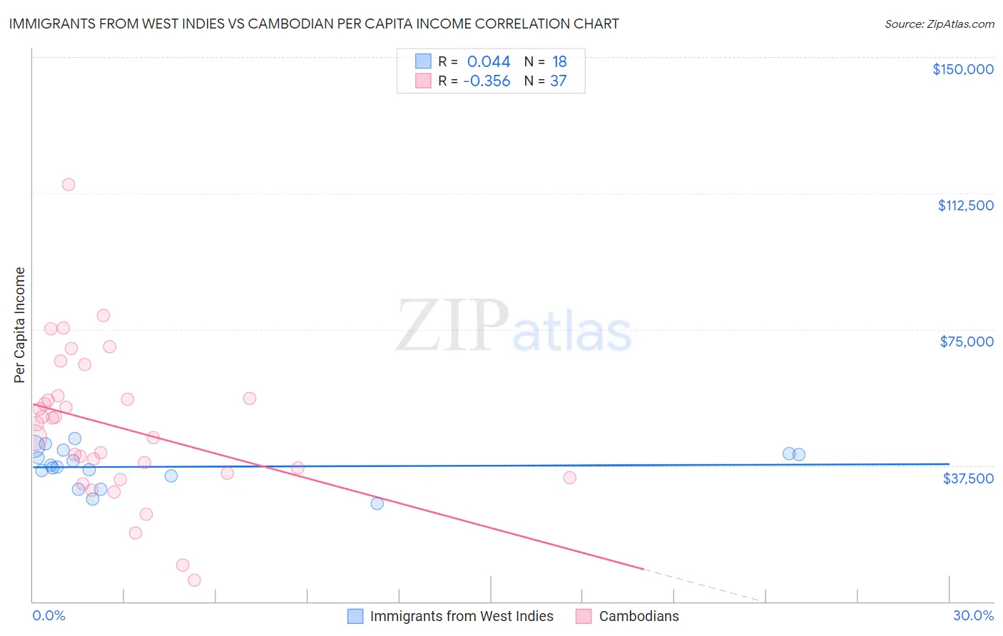 Immigrants from West Indies vs Cambodian Per Capita Income