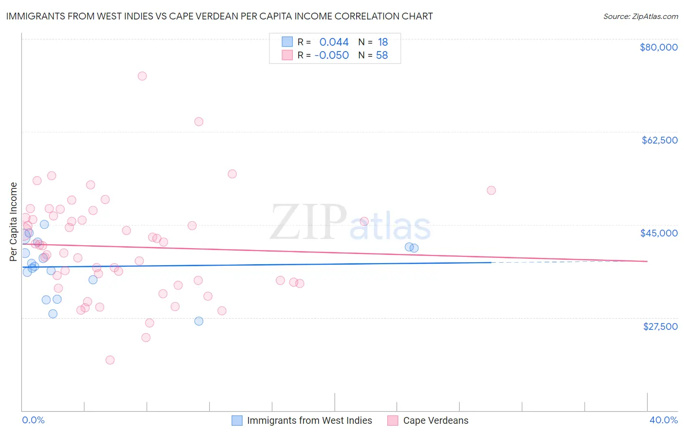 Immigrants from West Indies vs Cape Verdean Per Capita Income